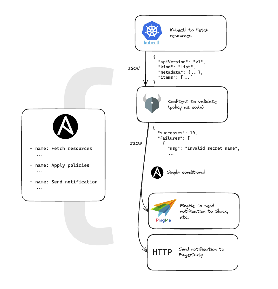 An ansible playbook delegated to appropriate tools